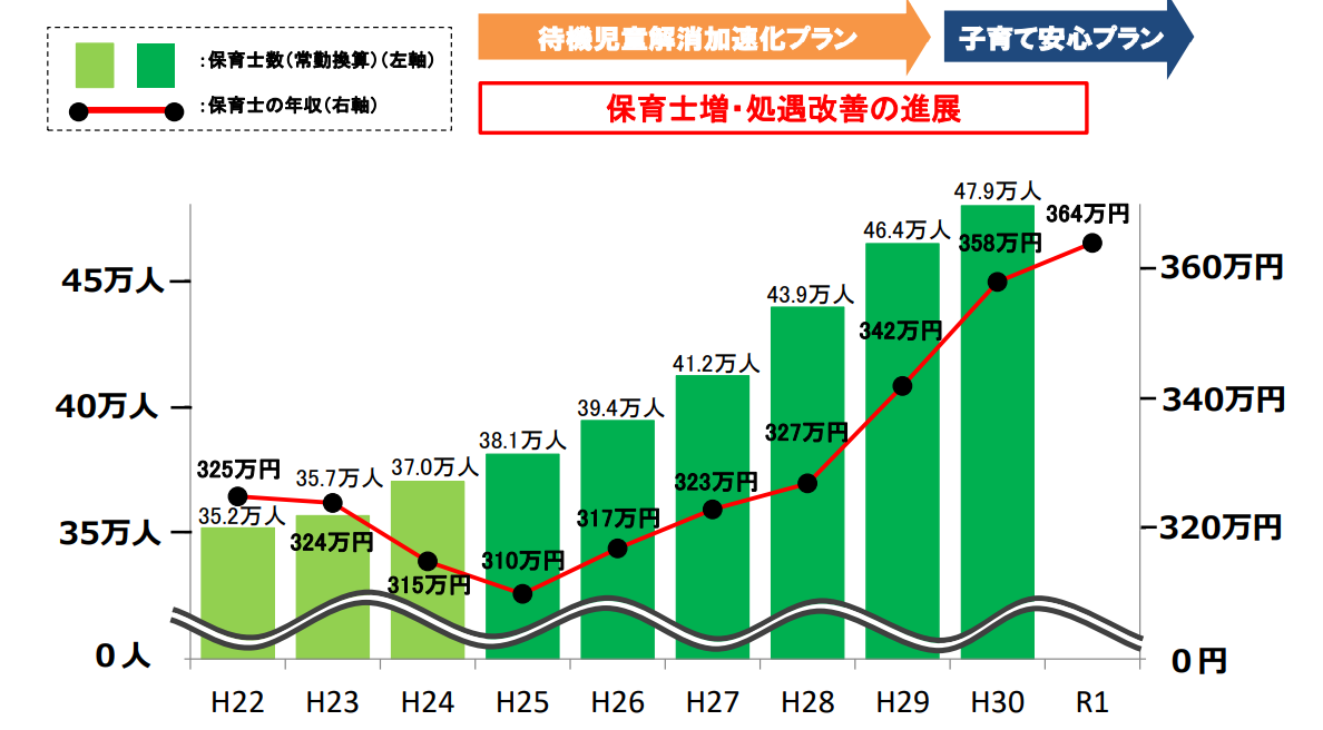 保育士の平均年収推移