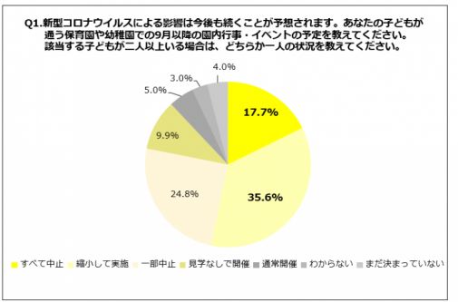 コロナ禍が続く秋と冬に向けて育児に悩みがある保護者は76 2 コロナ禍の影響により気軽に他の保護者や先生と話す機会が減ったという保護者の切実な声 テレワークが導入されて保育園などの子どもの預け先の必要性を感じる保護者が97 2 明日香 コロナ禍の子育て